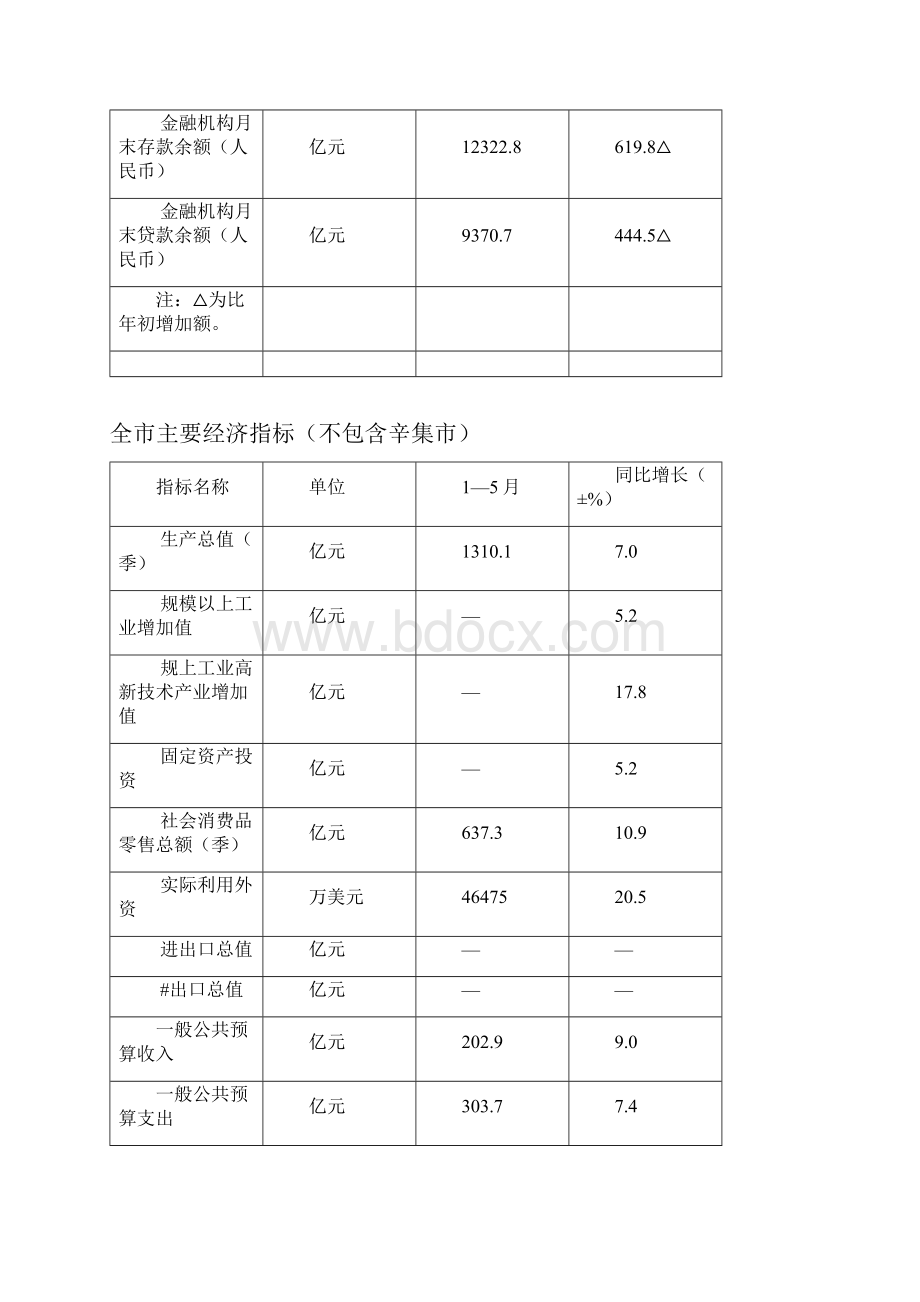 全市主要经济指标包含辛集市.docx_第2页