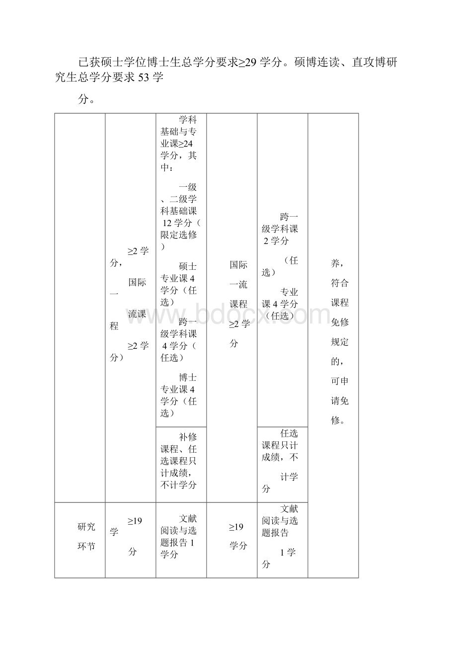 光学工程学科博士研究生培养方案.docx_第3页