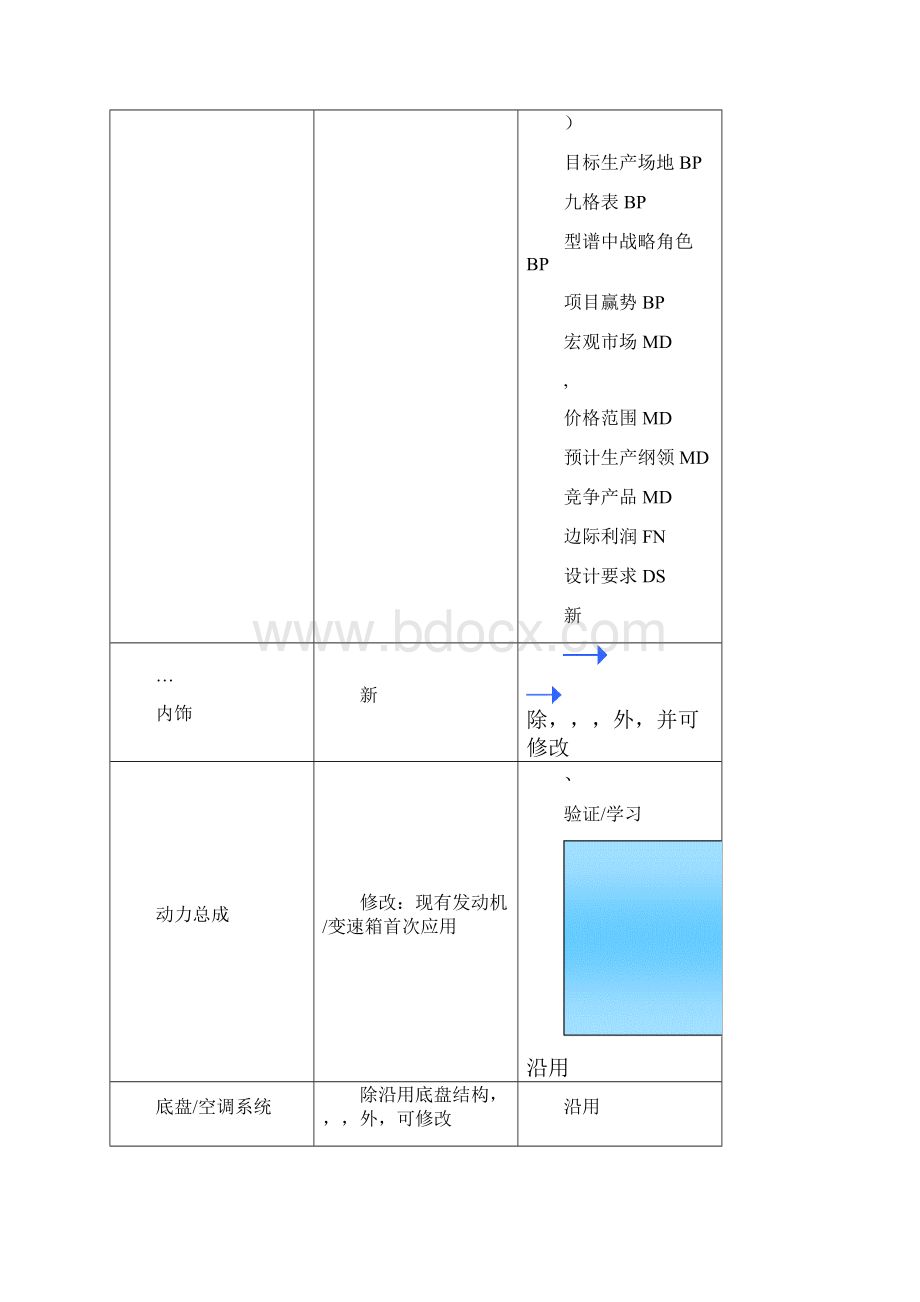 上海通用汽车GVDP整车开发流程要点.docx_第2页