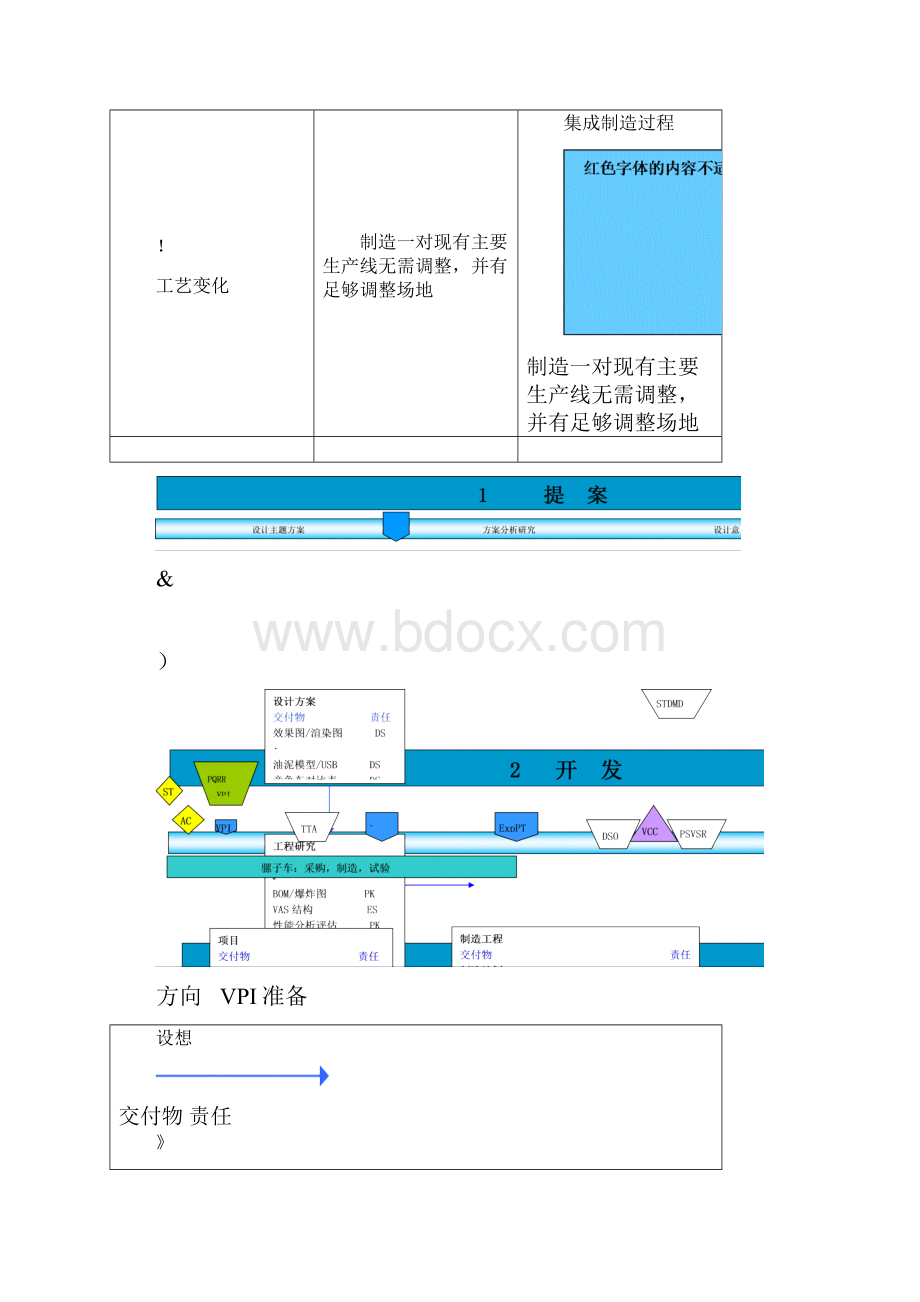 上海通用汽车GVDP整车开发流程要点.docx_第3页