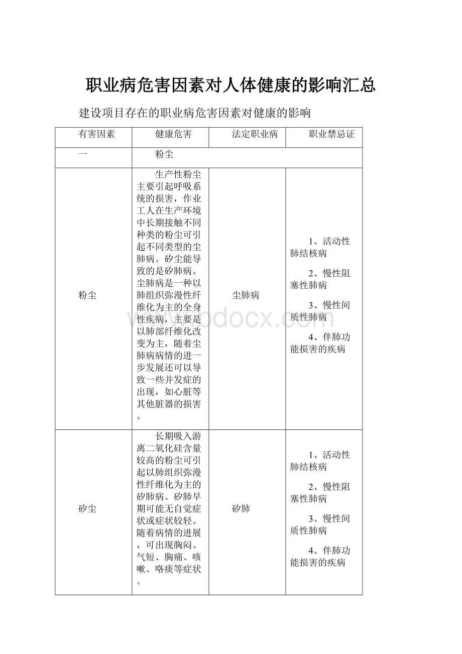 职业病危害因素对人体健康的影响汇总.docx