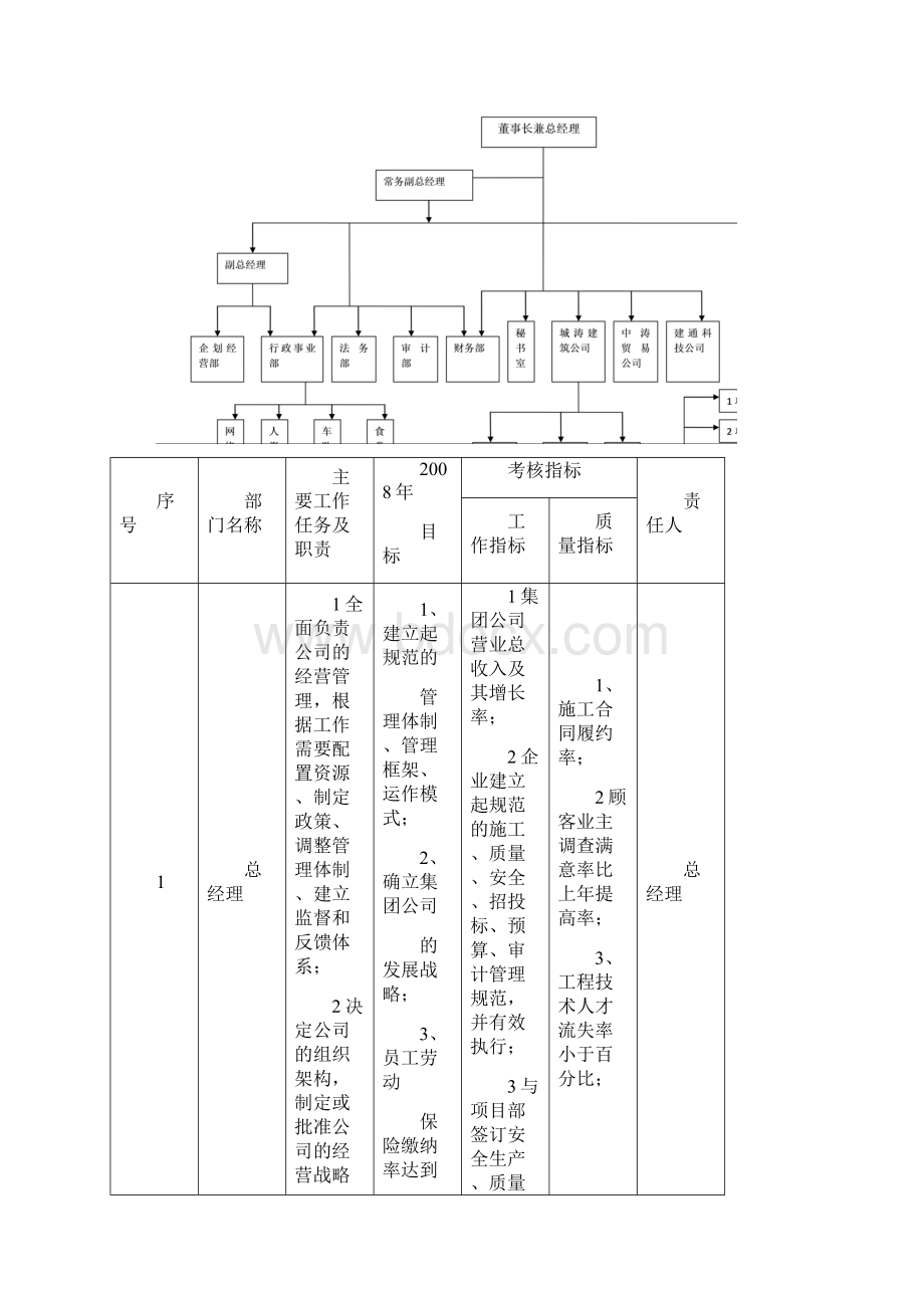 建筑企业各部门业务考核内容及工作指标24页.docx_第3页