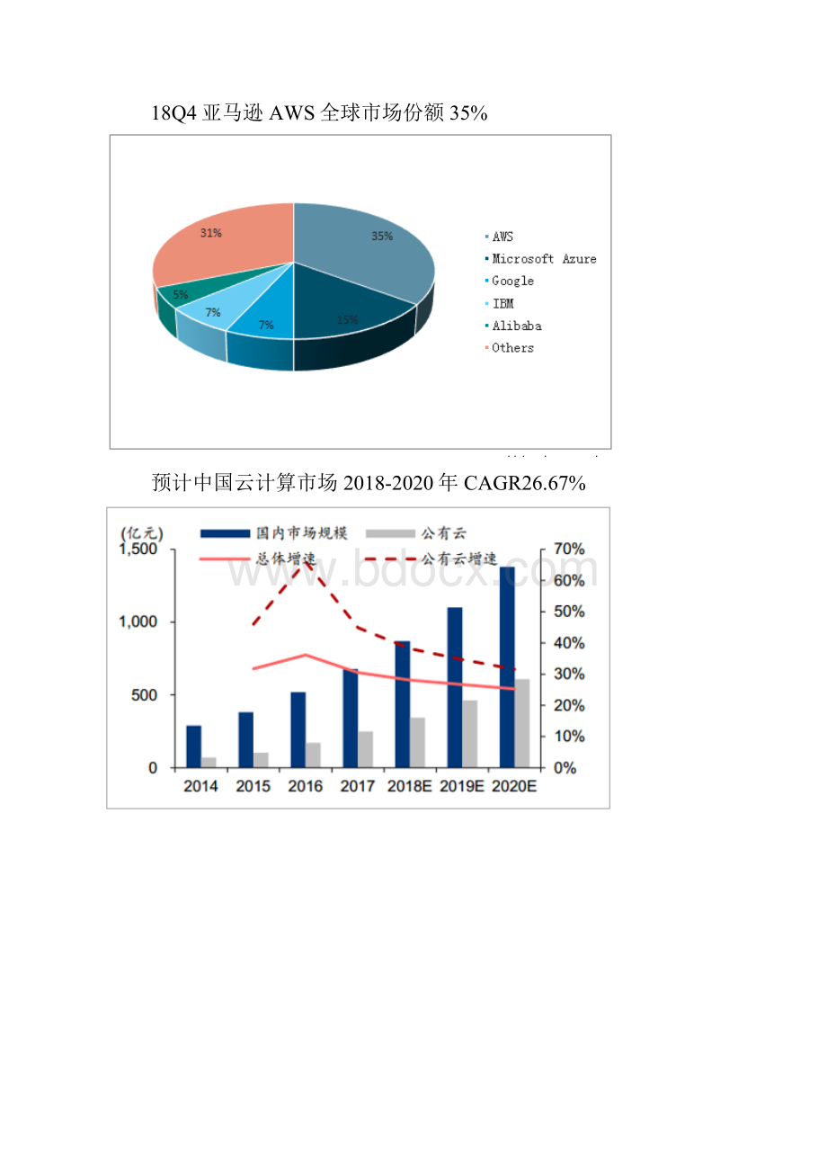 云计算市场快速增长SaaS行业市场潜力巨大.docx_第2页