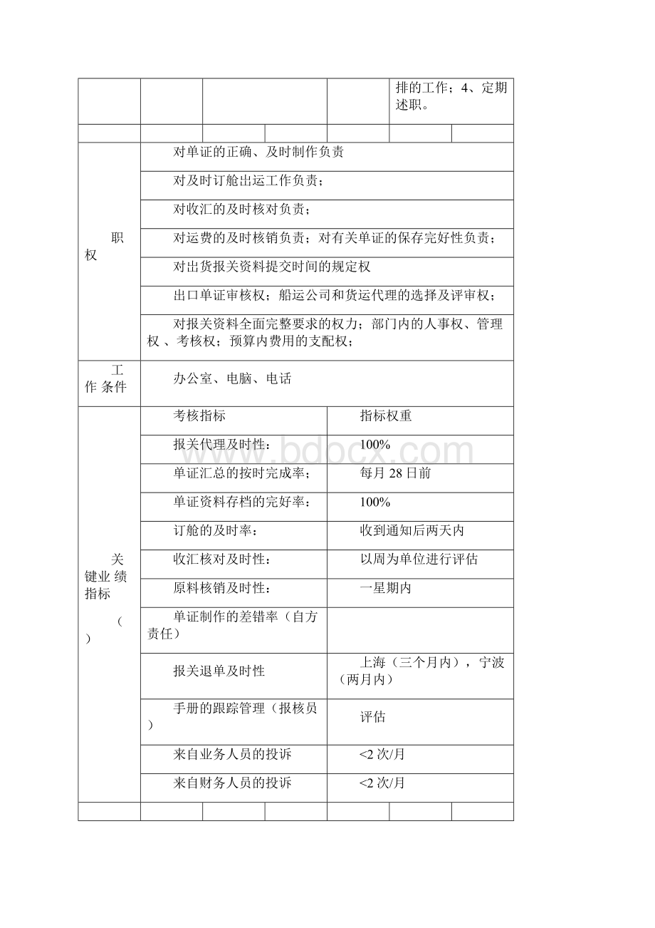 关务部岗位规范细则.docx_第3页