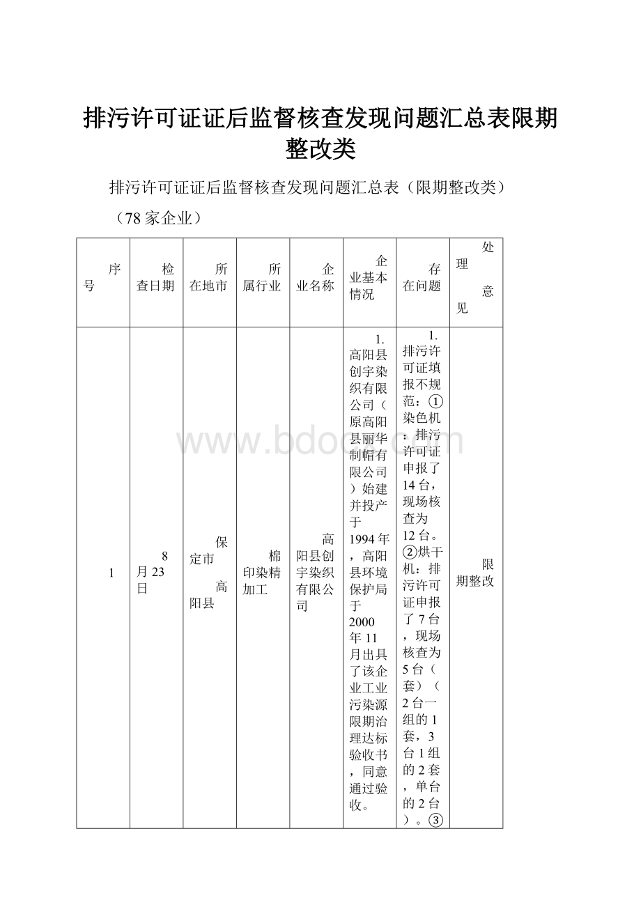 排污许可证证后监督核查发现问题汇总表限期整改类.docx