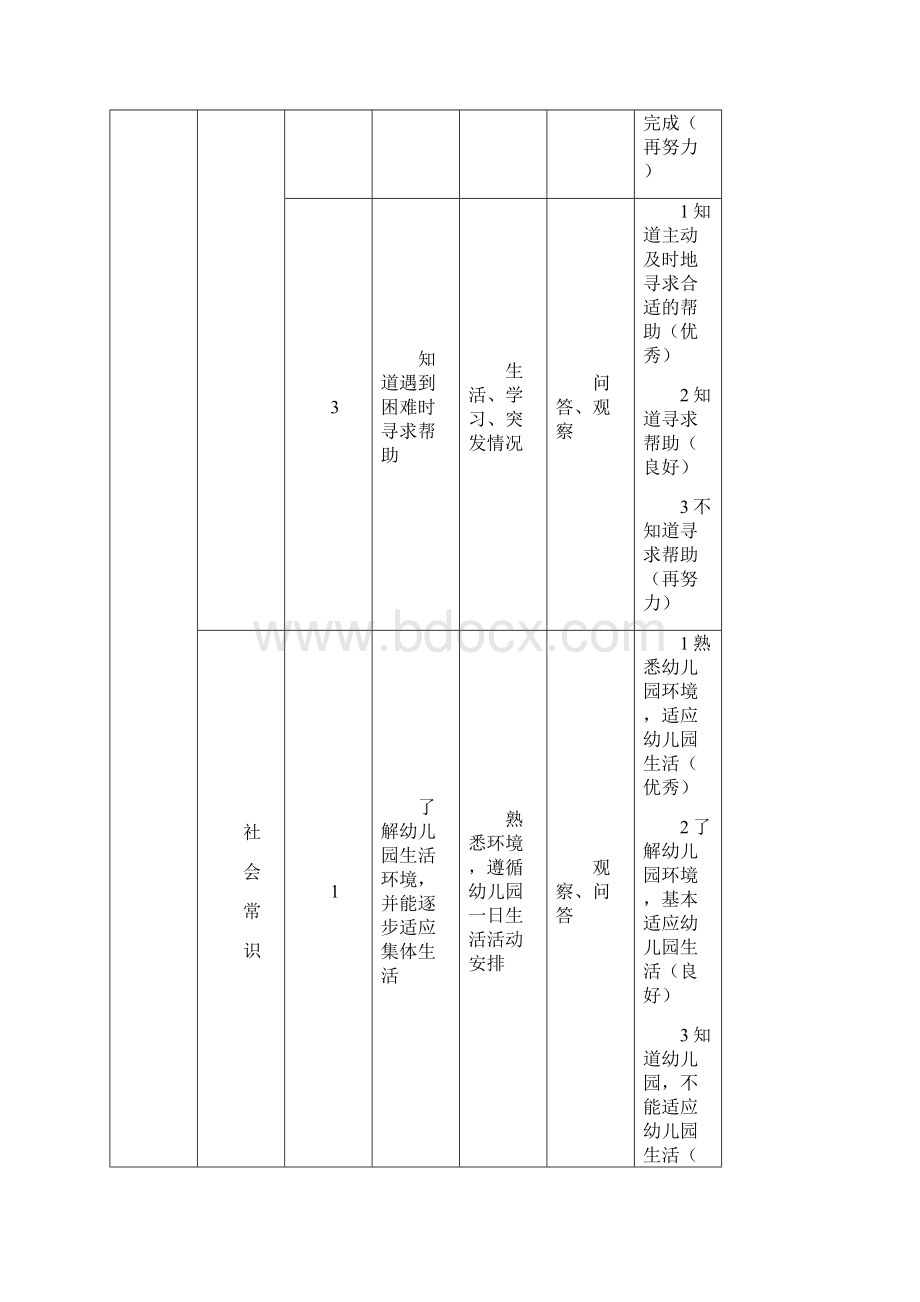 幼儿园社会领域幼儿发展水平评价指标 分小班中班大班.docx_第2页