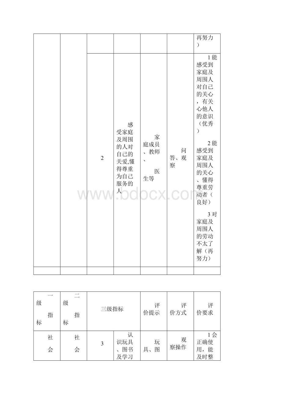 幼儿园社会领域幼儿发展水平评价指标 分小班中班大班.docx_第3页