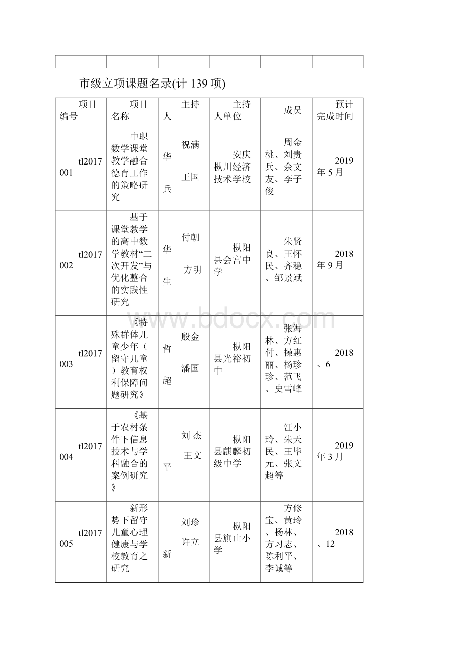 市科研课题立项结果.docx_第2页