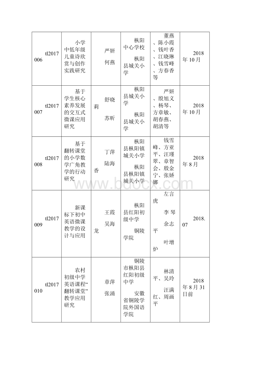 市科研课题立项结果.docx_第3页