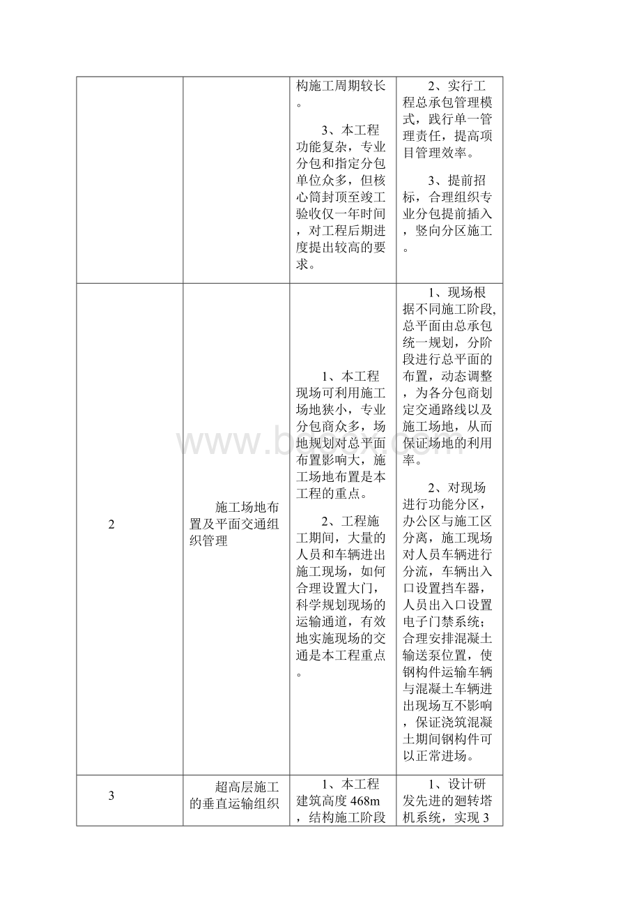 工程重难点分析及应对措施.docx_第2页