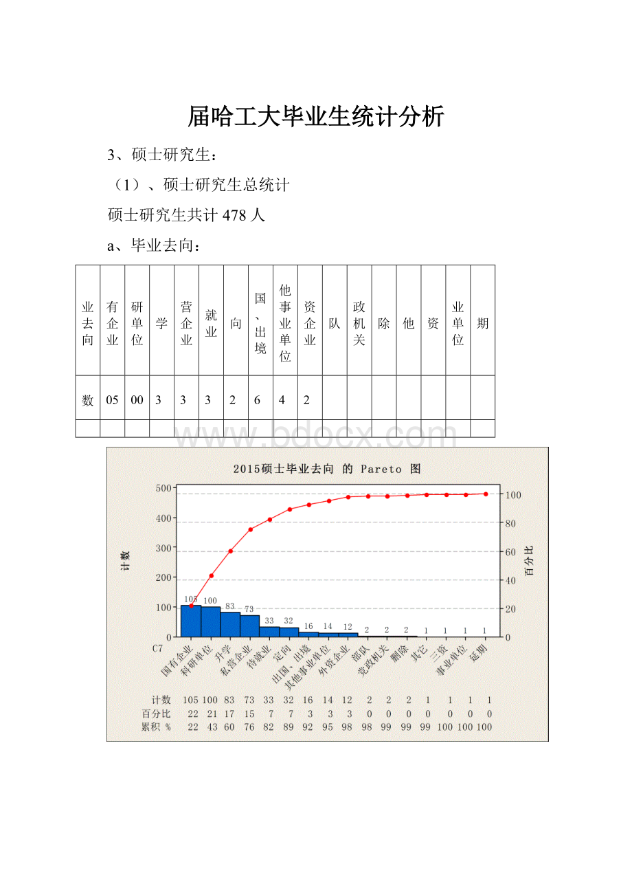 届哈工大毕业生统计分析.docx