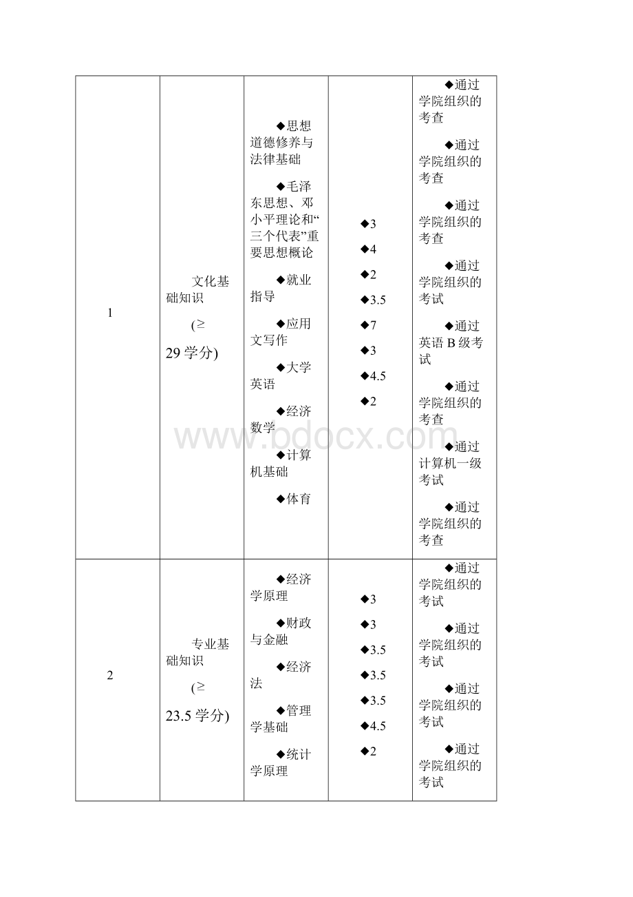 级工商企业管理会计方向专业教学计划.docx_第2页