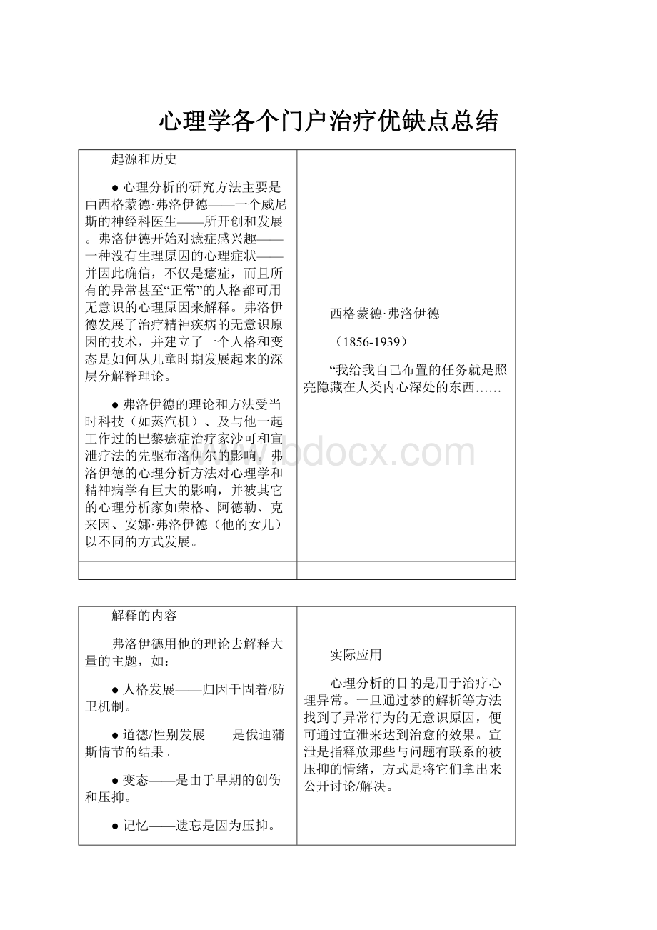 心理学各个门户治疗优缺点总结.docx_第1页