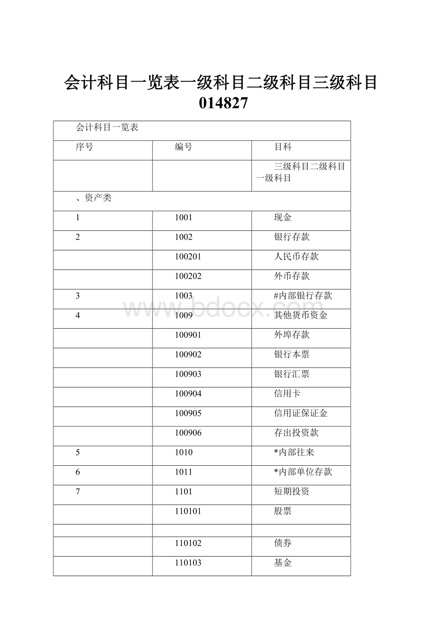 会计科目一览表一级科目二级科目三级科目014827.docx