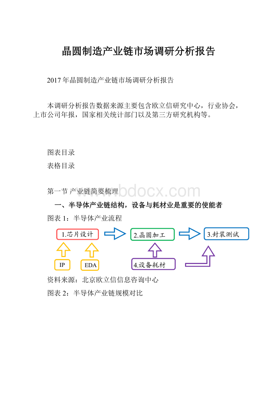 晶圆制造产业链市场调研分析报告.docx