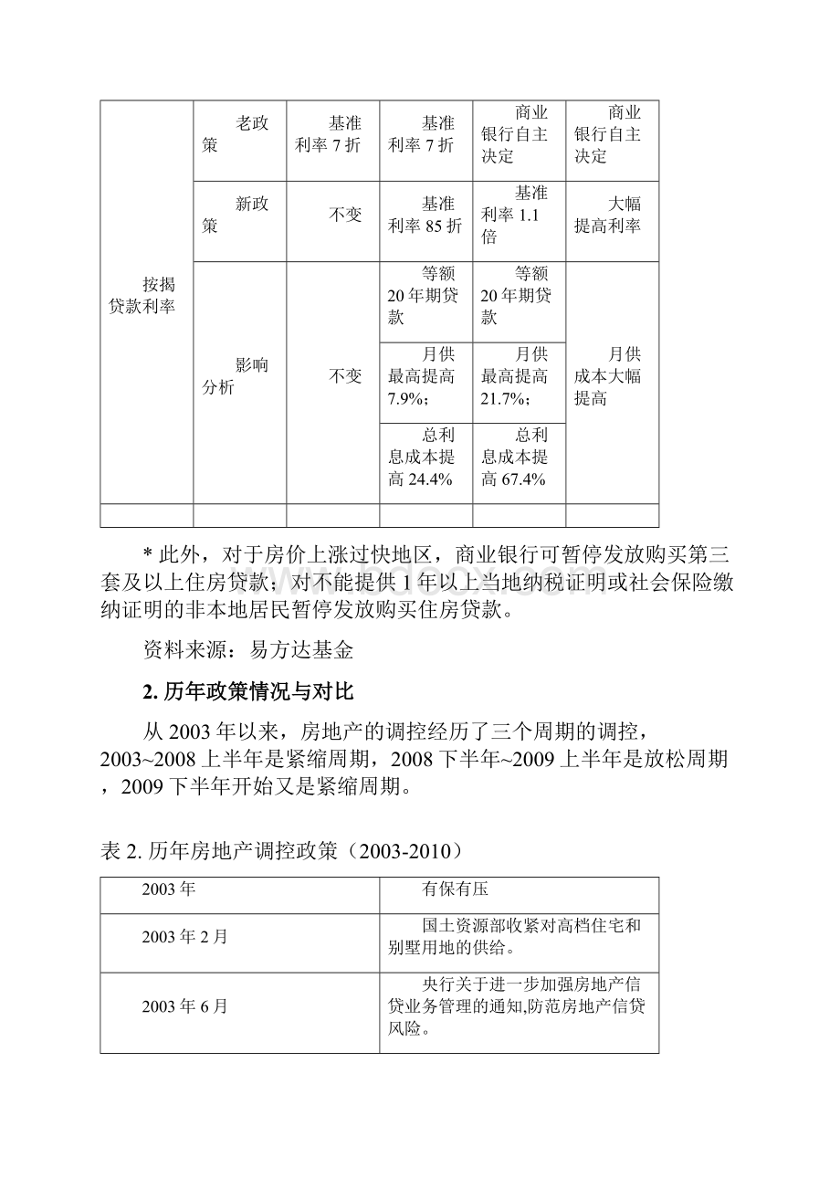 房地产调控分析.docx_第2页