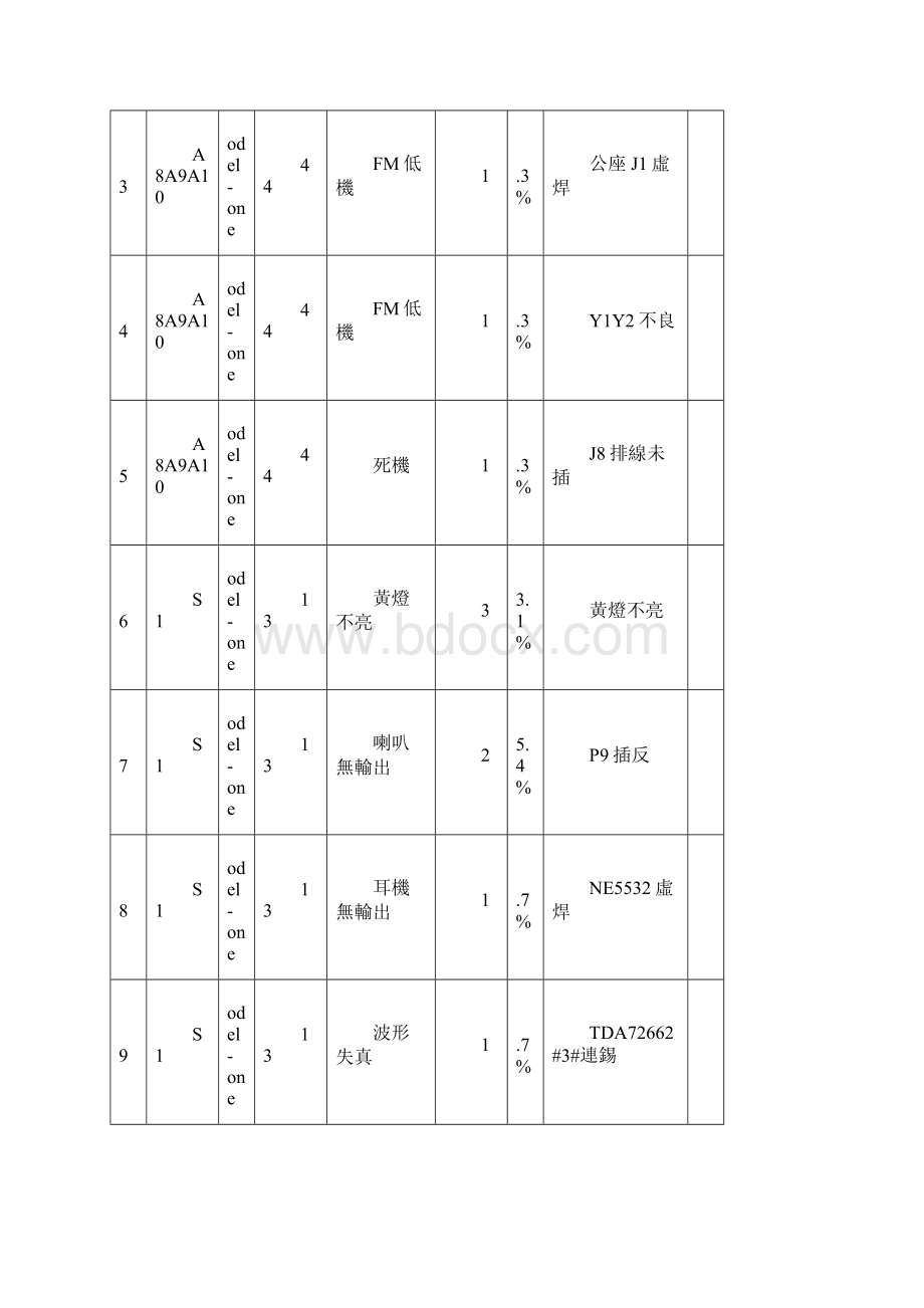 份产品维修统计表.docx_第3页