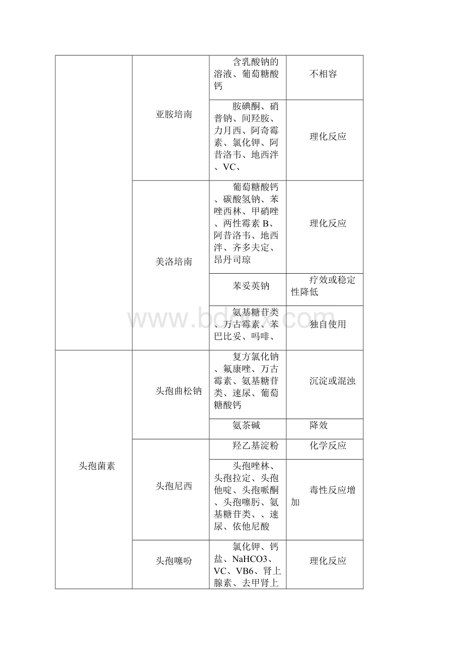 药物配伍禁忌查询表.docx_第3页