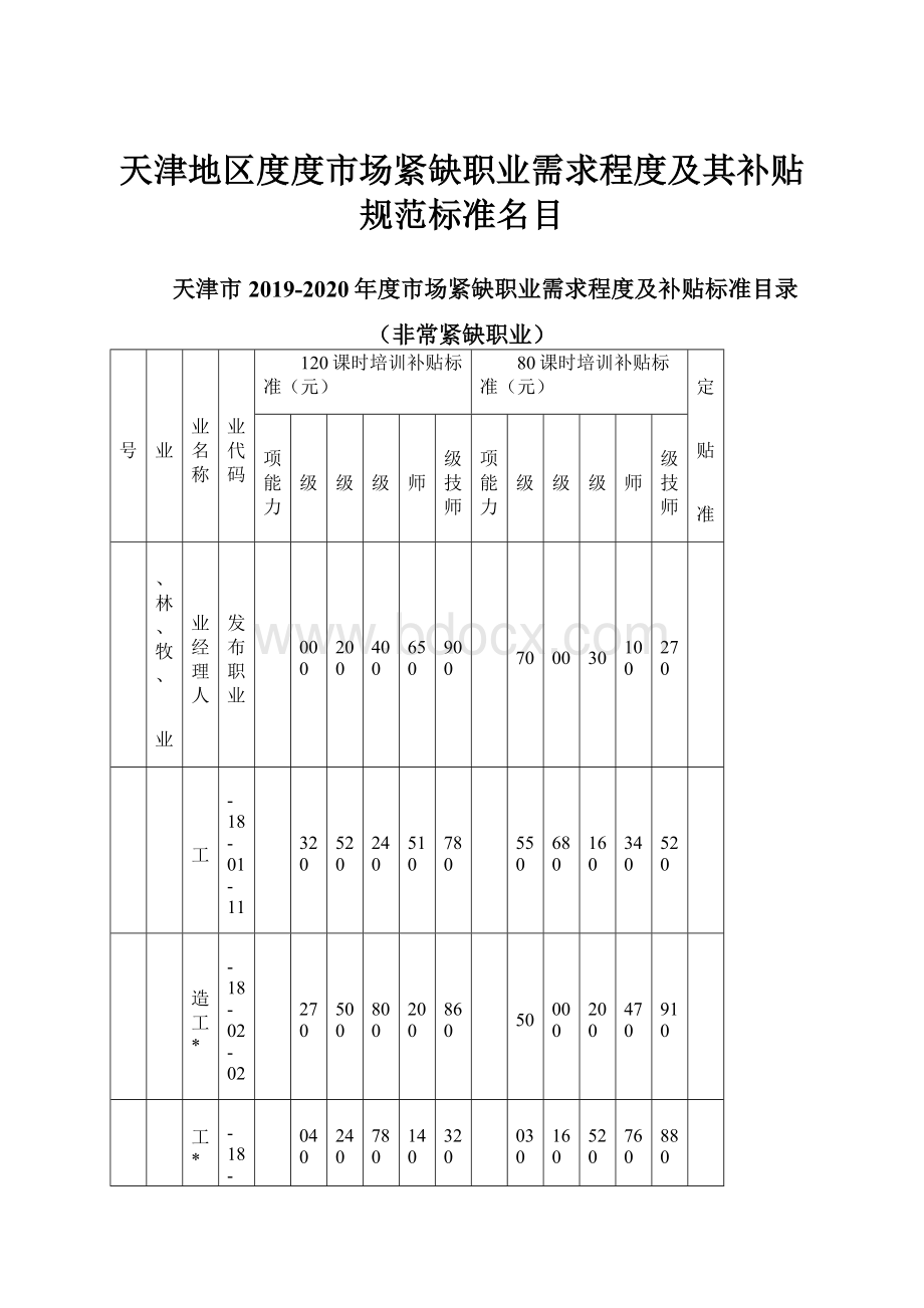 天津地区度度市场紧缺职业需求程度及其补贴规范标准名目.docx