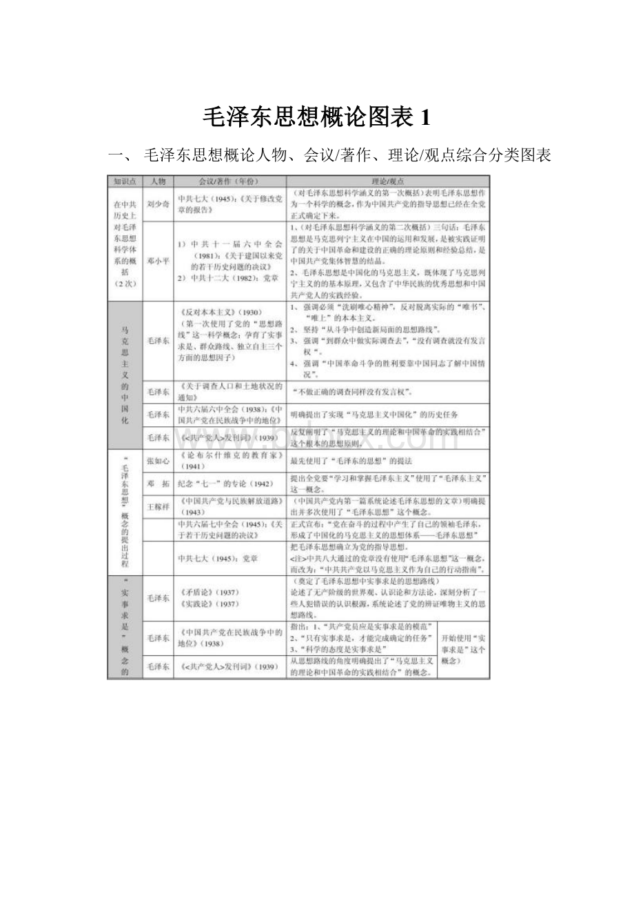 毛泽东思想概论图表1.docx