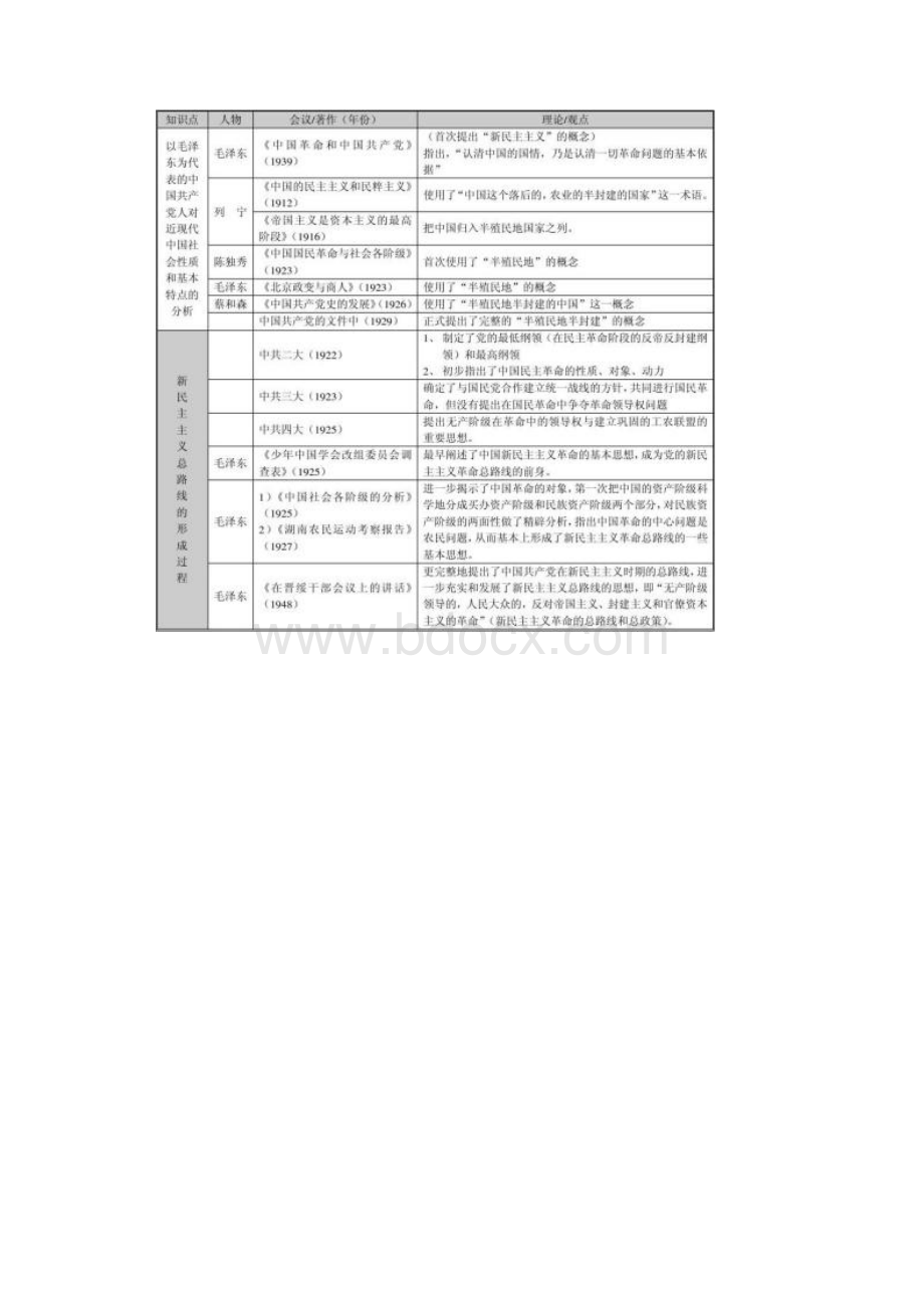 毛泽东思想概论图表1.docx_第3页