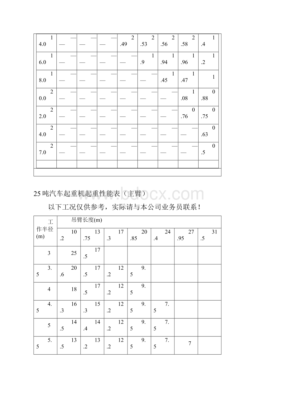 25T500T汽车吊性能表.docx_第2页