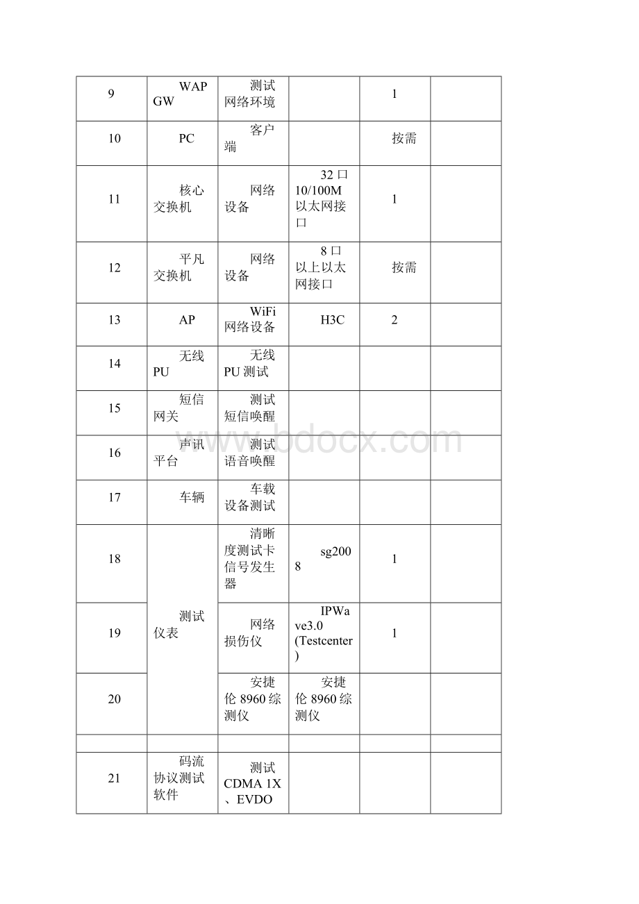 车载GPS终端测试方案汇总.docx_第2页