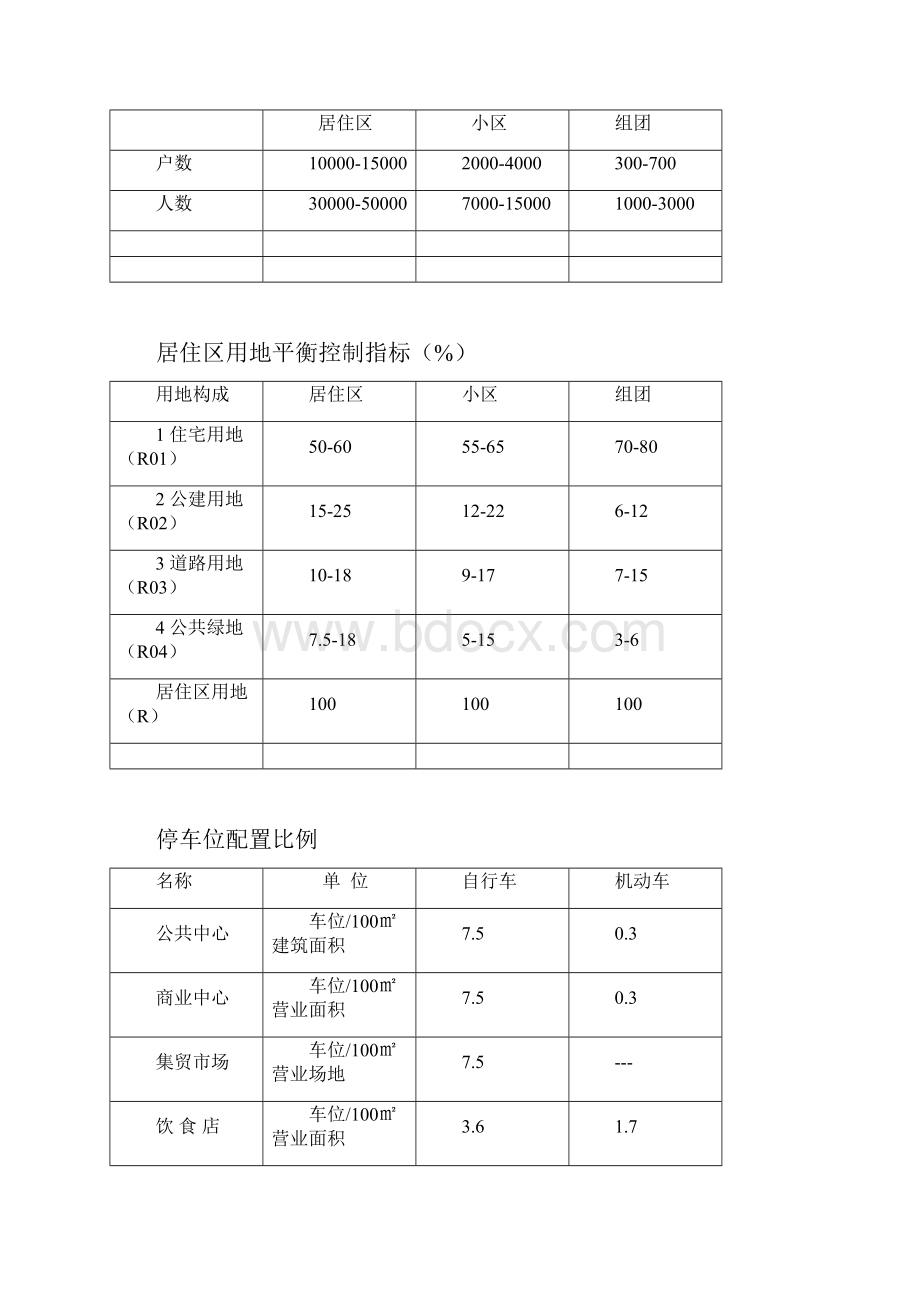 城市规划设计规范指标大全.docx_第2页