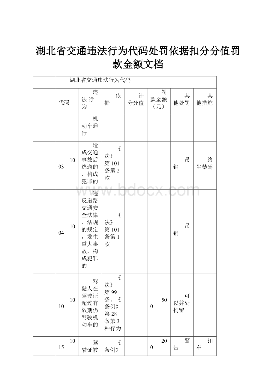 湖北省交通违法行为代码处罚依据扣分分值罚款金额文档.docx