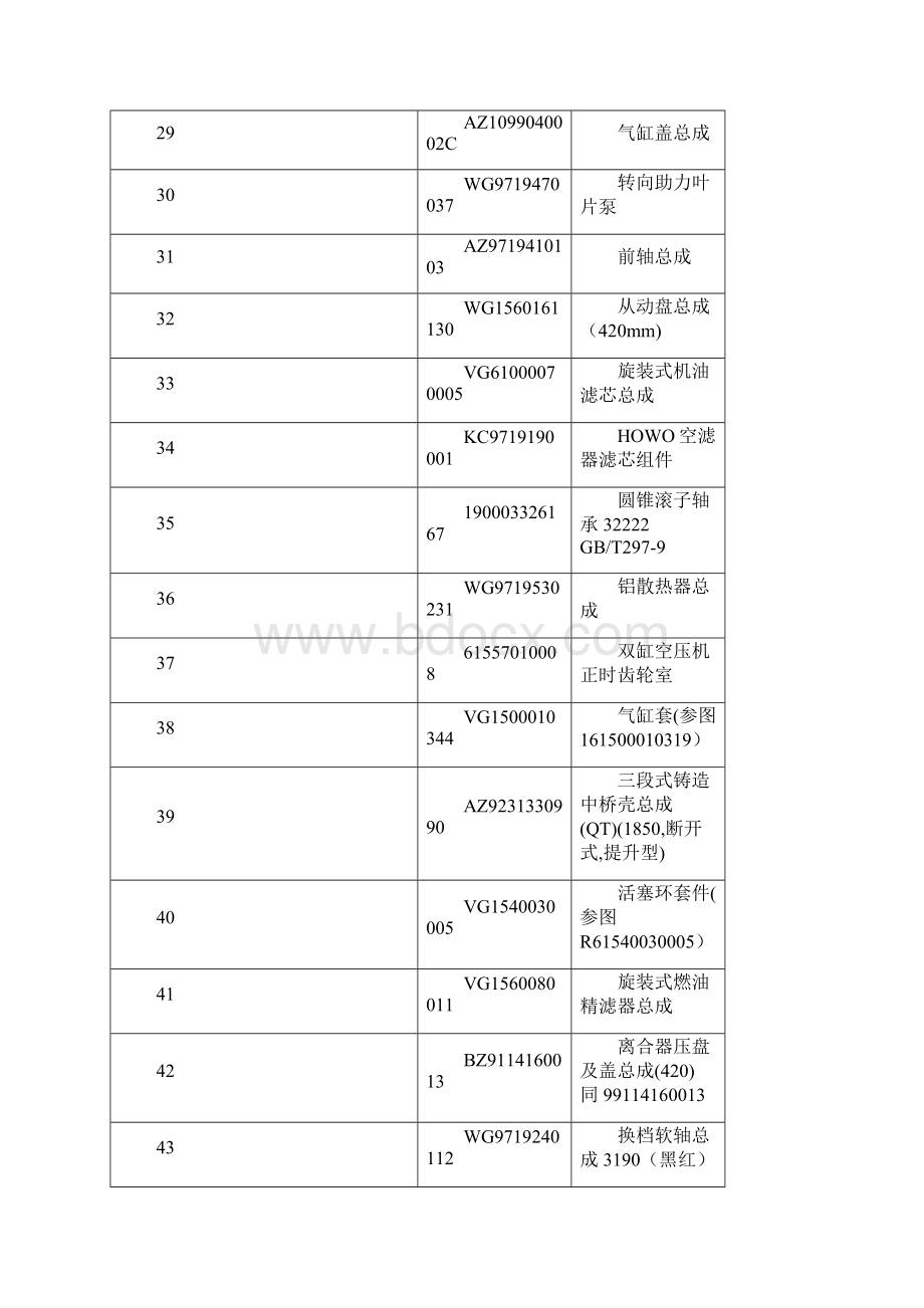 配件部畅销品种明细中国重汽.docx_第3页