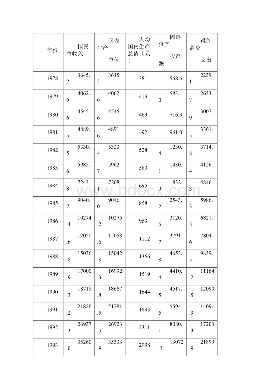 我国投资与消费相互关系的研究doc.docx_第2页