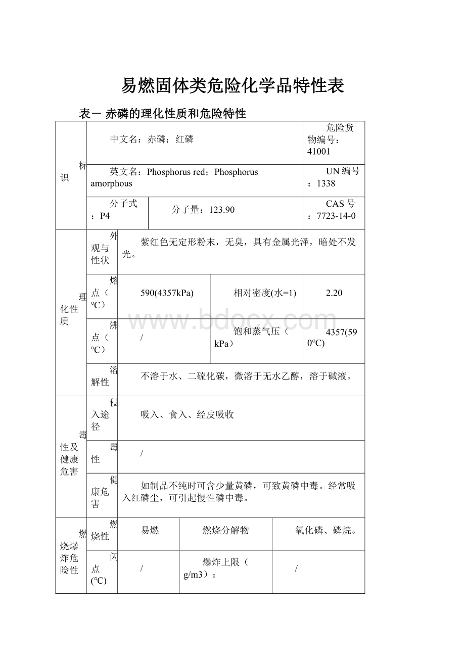 易燃固体类危险化学品特性表.docx