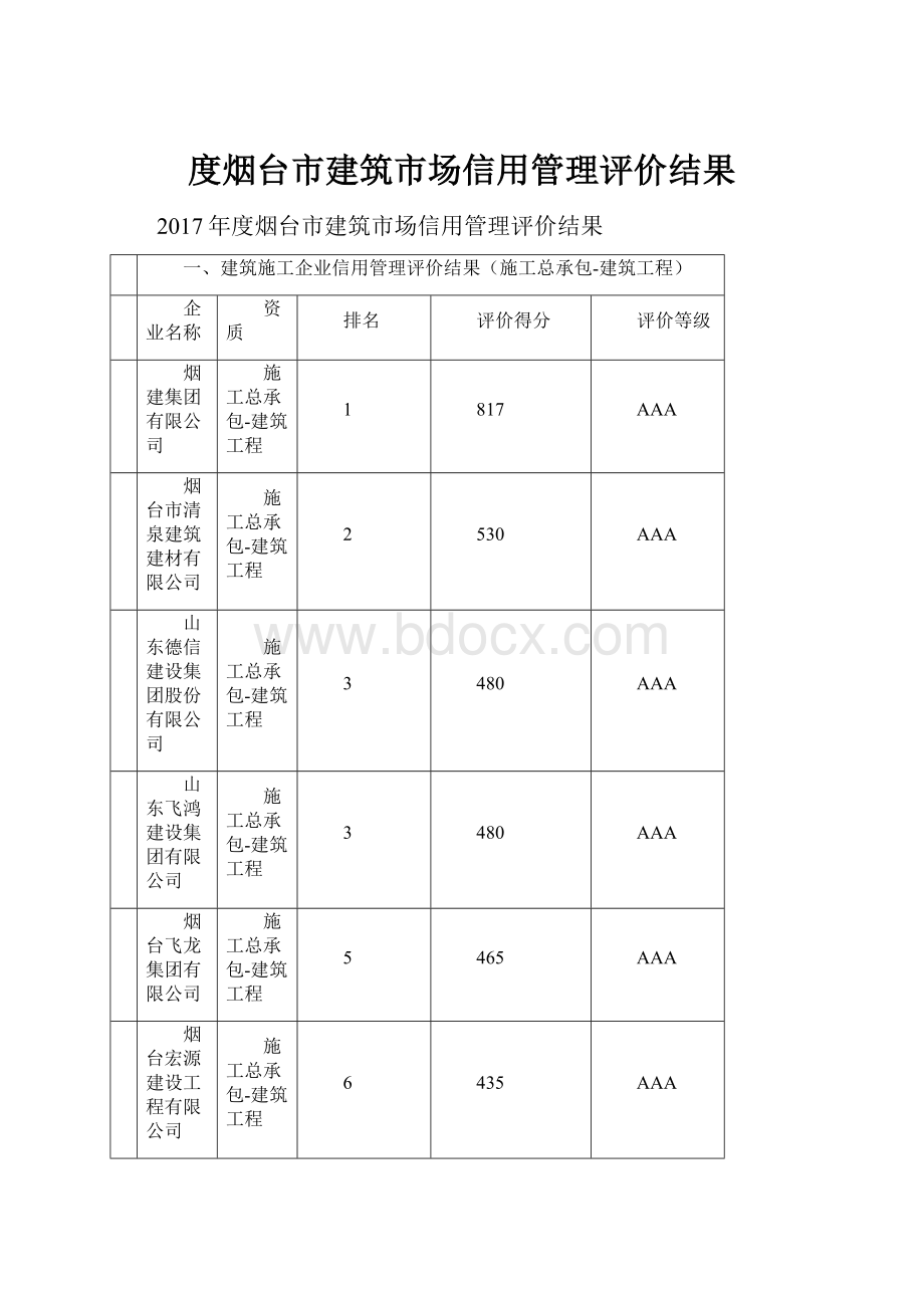 度烟台市建筑市场信用管理评价结果.docx