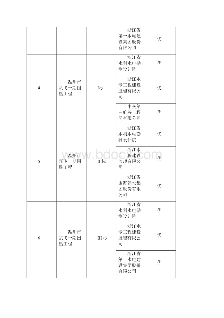 温州水利建设场主体信用管理.docx_第2页