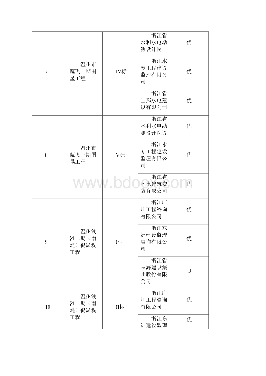 温州水利建设场主体信用管理.docx_第3页