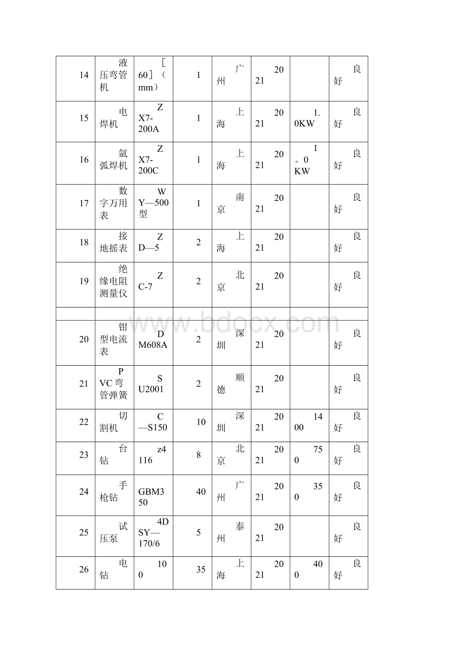 装修工程拟投入的主要施工设备表优质方案.docx_第3页