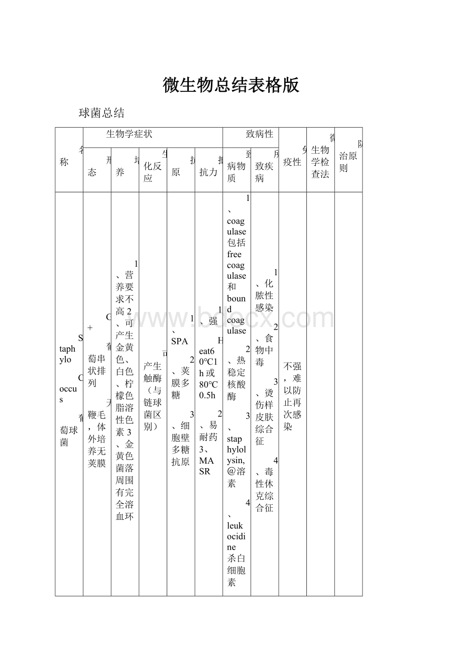 微生物总结表格版.docx