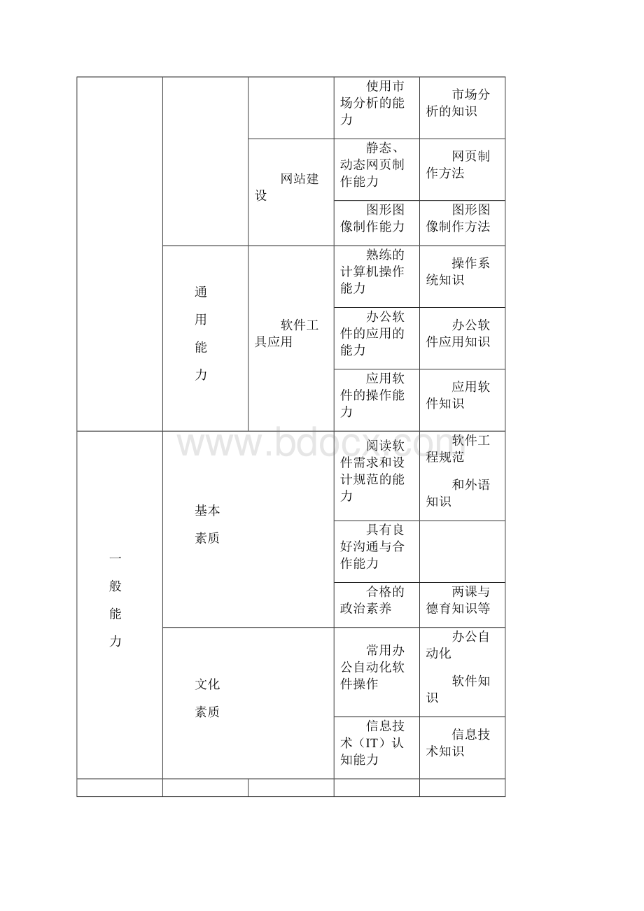 中等职业学校软件和信息服务专业实施性教学计划.docx_第3页