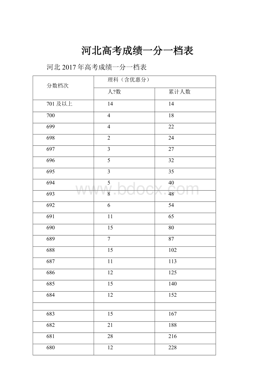 河北高考成绩一分一档表.docx