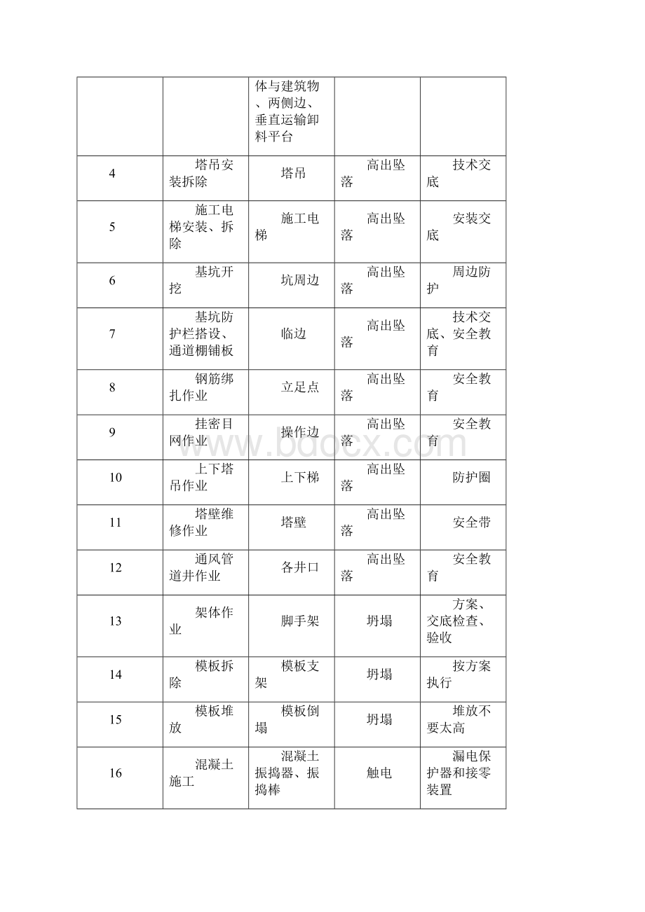 施工现场应急处置预案.docx_第3页