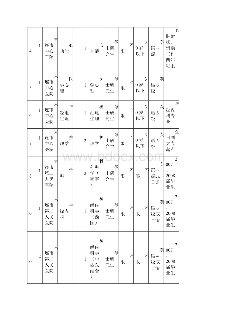 大连市卫生局属事业单位公开招聘工作人员需求信息 doc.docx_第3页