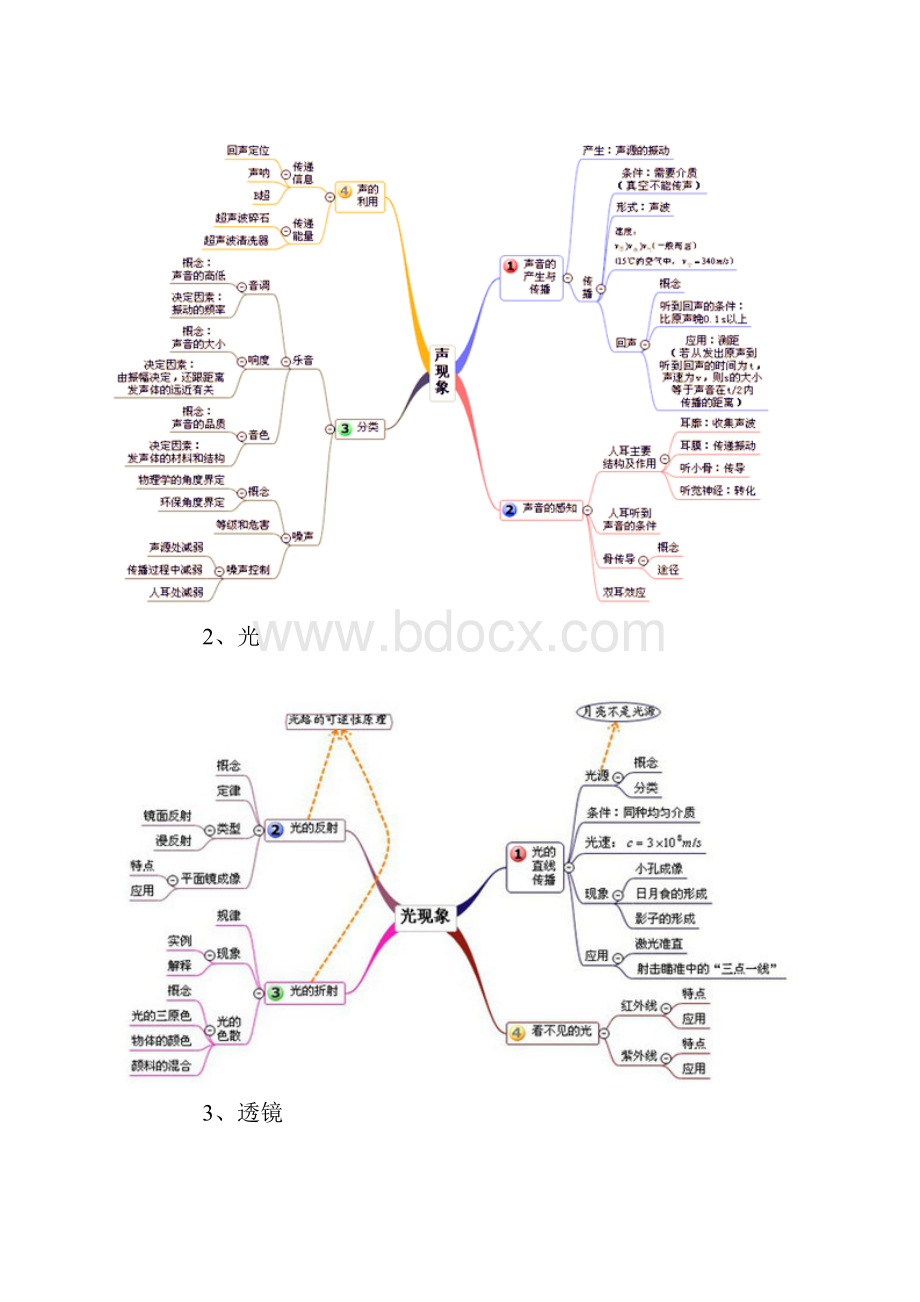 全初中物理思维导图.docx_第2页