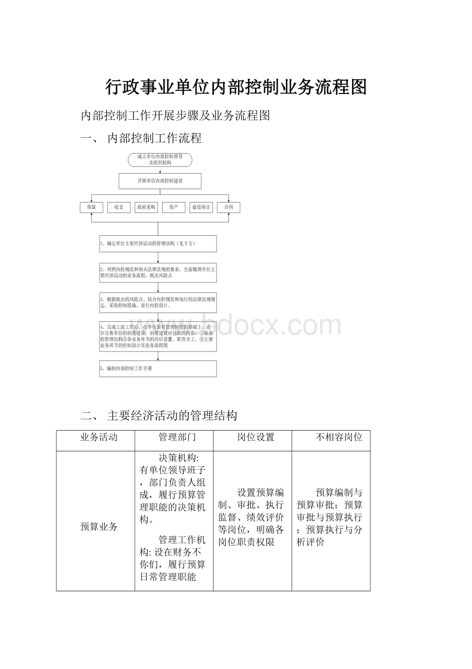 行政事业单位内部控制业务流程图.docx_第1页