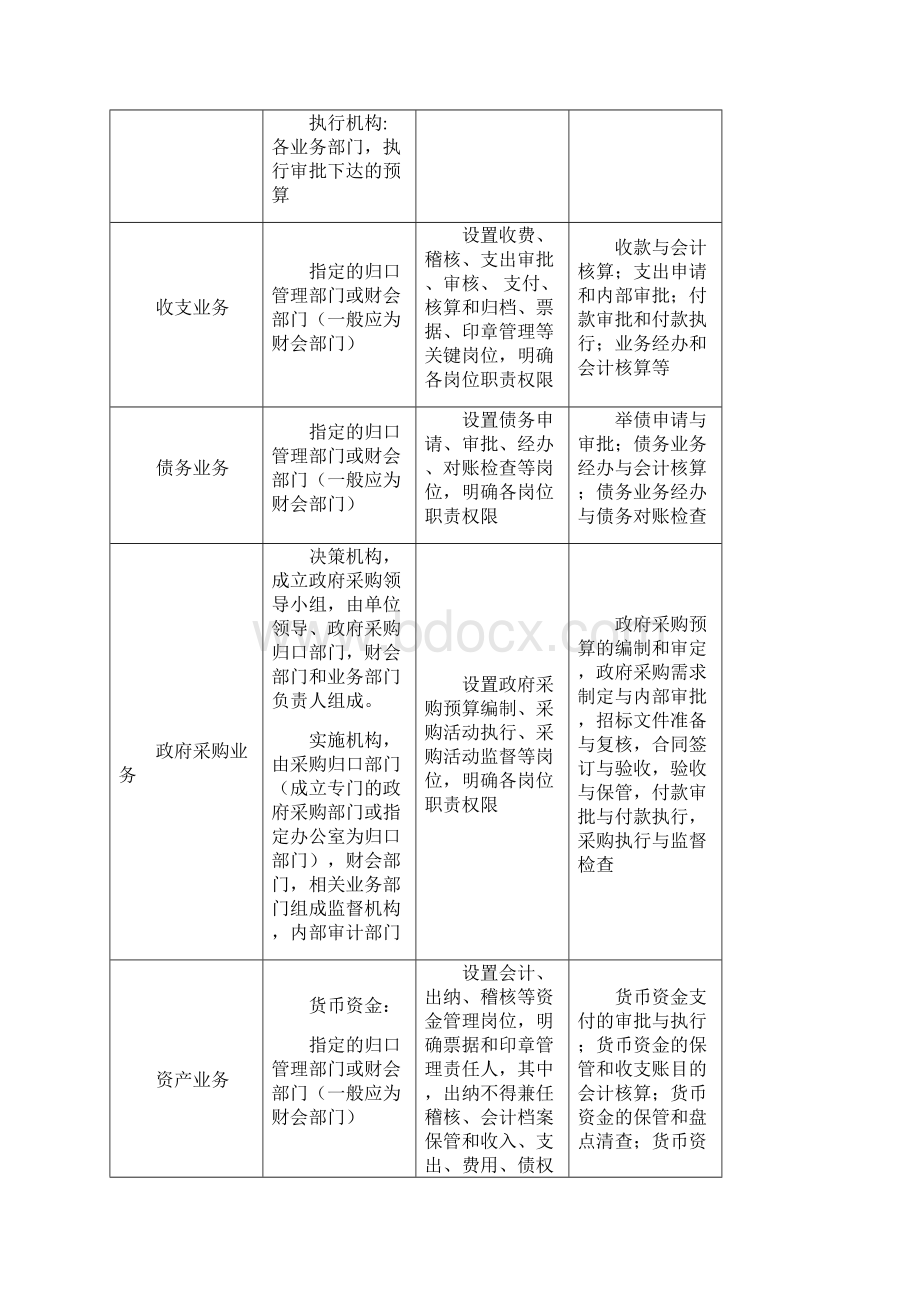 行政事业单位内部控制业务流程图.docx_第2页