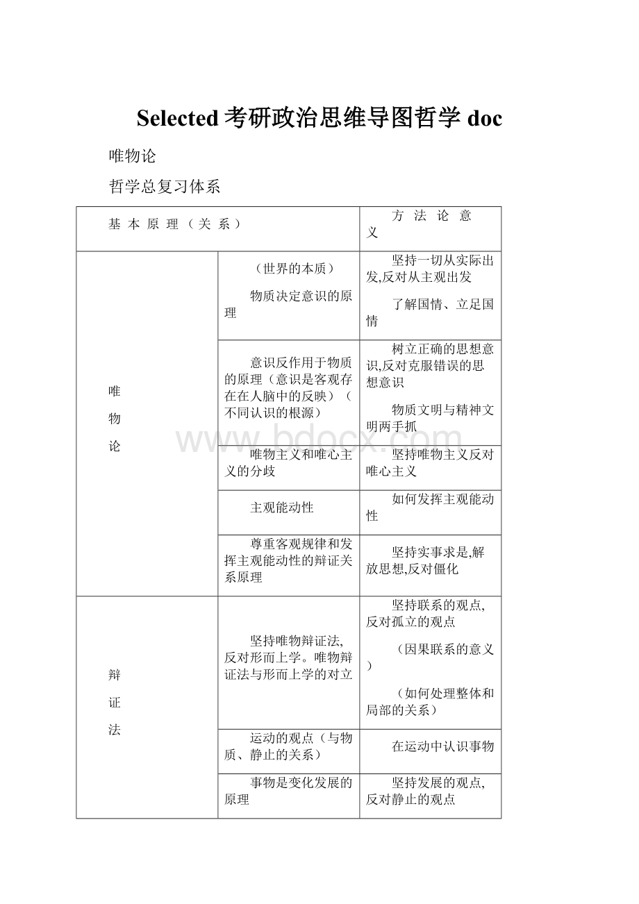 Selected考研政治思维导图哲学doc.docx