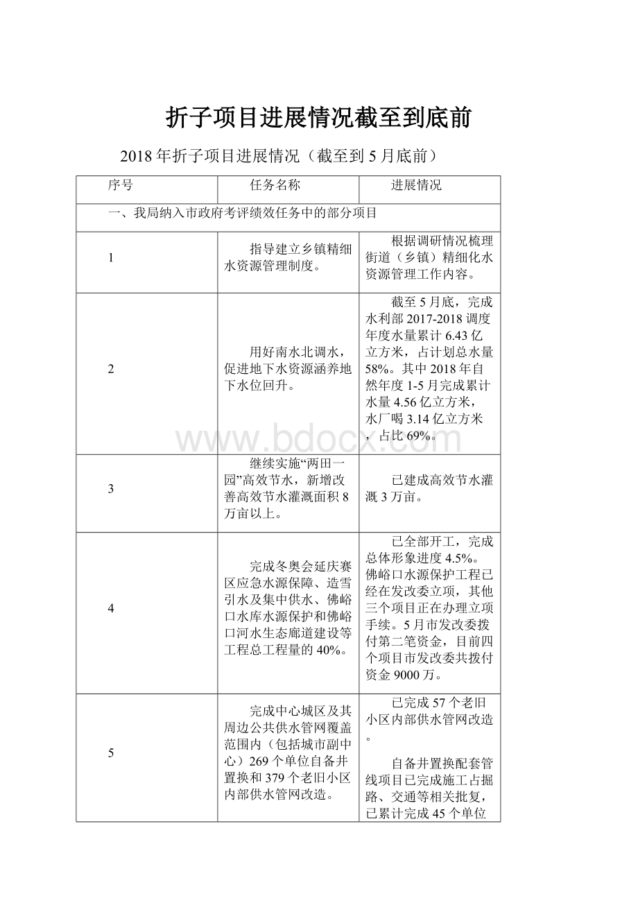 折子项目进展情况截至到底前.docx