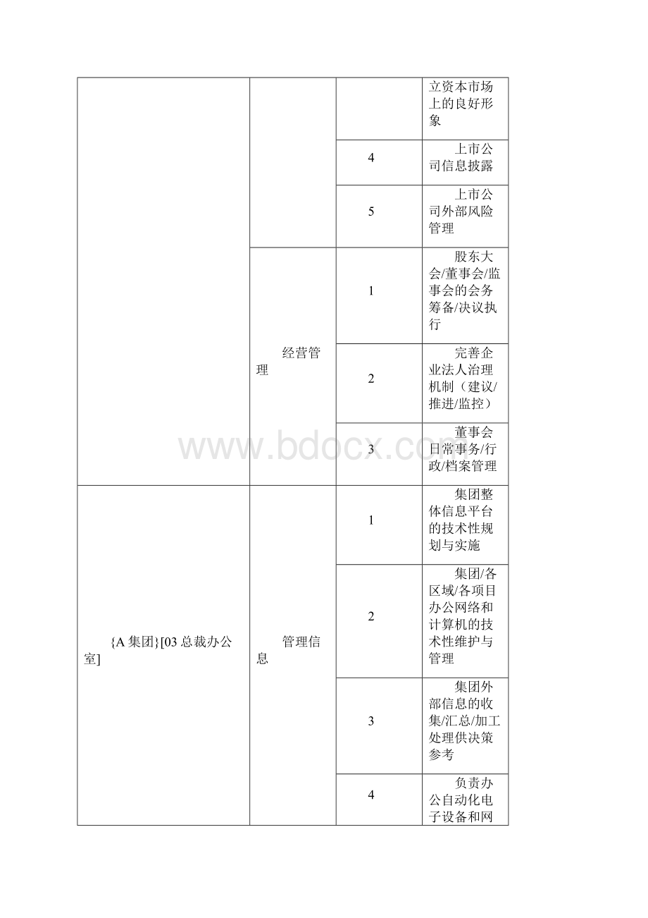 城建投资股份部门职责参考资料汇编.docx_第2页