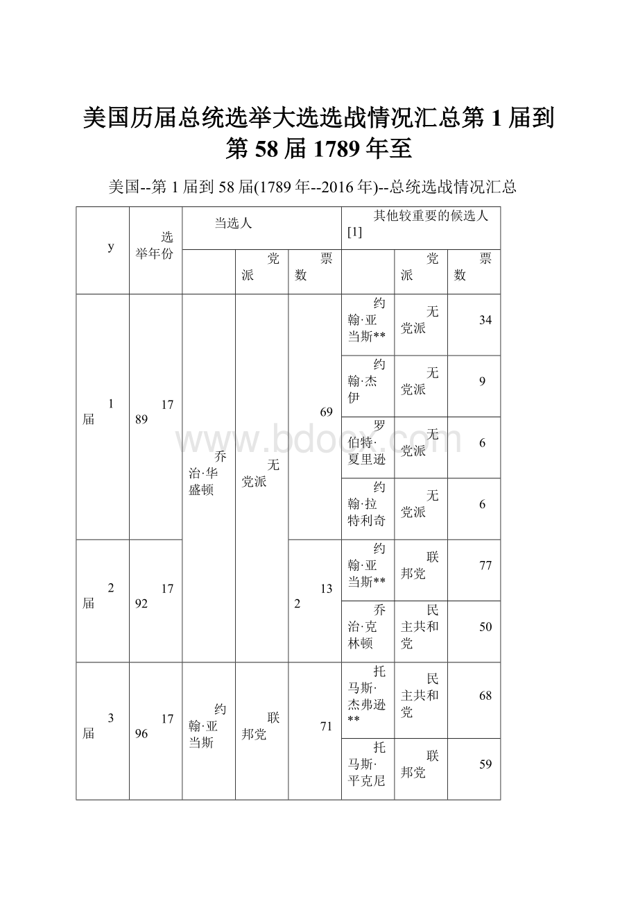 美国历届总统选举大选选战情况汇总第1届到第58届1789年至.docx