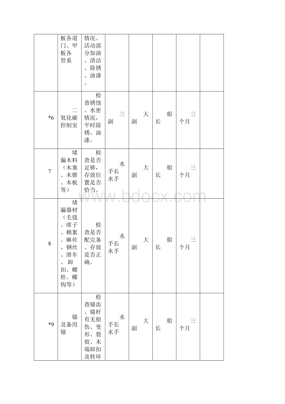 船舶和设备维护周期表.docx_第2页