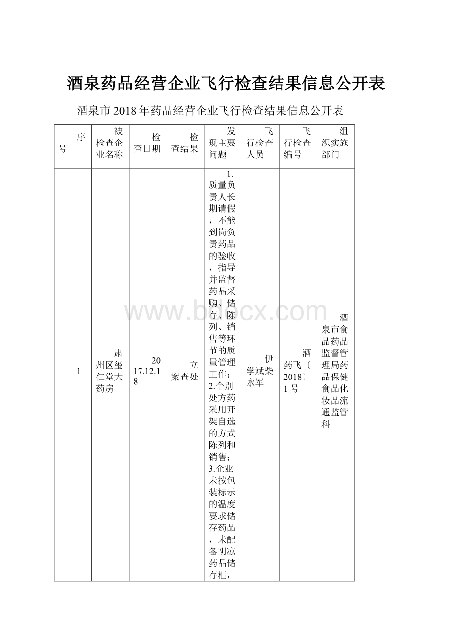 酒泉药品经营企业飞行检查结果信息公开表.docx